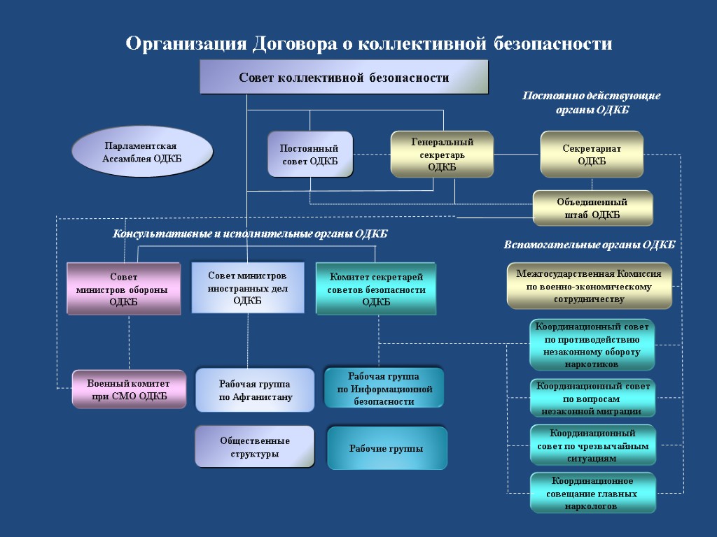 Совет министров иностранных дел ОДКБ Организация Договора о коллективной безопасности Парламентская Ассамблея ОДКБ Рабочая